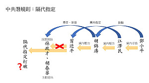 中共潛規則「隔代指定」被打破？一圖秒懂