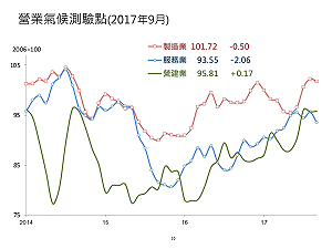 台經院10月景氣預測　國內製造、服務業雙雙下跌