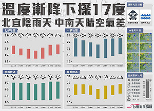 入秋最涼冷空氣將報到！週日低溫下探17度
