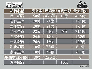 慶富聯貸案  擔心曝險過高  兆豐銀沒參加
