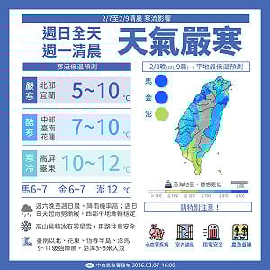 一週天氣搶先看！週一清晨最冷、白天回暖　週三再迎一波冷空氣