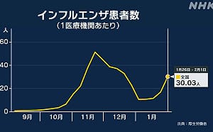 日本流感第二波來襲！單週破11萬例、B型比例升高 春節遊日需警覺