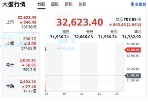 台股開盤》台積帶頭衝 大盤衝漲840元 分析師：籌碼面有利攻33000
