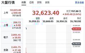 台股開盤》台積帶頭衝 大盤衝漲840元 分析師：籌碼面有利攻33000