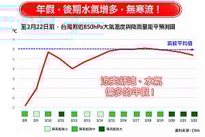 年假先乾後濕！春節前期舒適、後期變天 專家揭「雨最大」時間