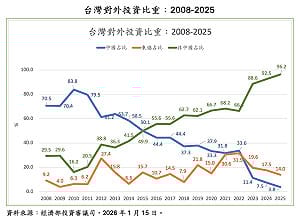 童振源專論》2025年台灣對中國投資比重再創新低 對新加坡投資持續超過對中國投資五成