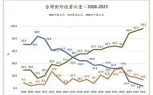 童振源專論》2025年台灣對中國投資比重再創新低 對新加坡投資持續超過對中國投資五成