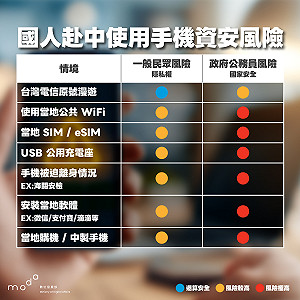 赴中使用手機7大資安風險示警  資安署籲：強化防護措施