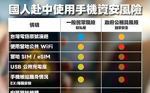 赴中使用手機7大資安風險示警  資安署籲：強化防護措施
