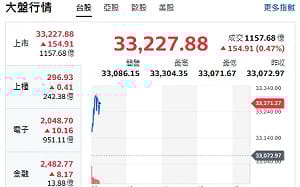 台股開盤》封關佳績！台積衝至1900元、大盤站上33300點、熱門紅包股曝光