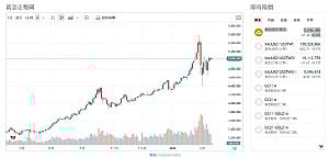 日銀鷹派預期升溫  日圓強彈壓美元  金價高檔震盪