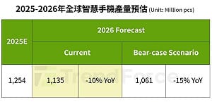 TrendForce：記憶體飆漲  全球手機產量下滑  受傷最深品牌曝光