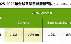 TrendForce：記憶體暴漲  全球手機產量下滑  受傷最深品牌曝光