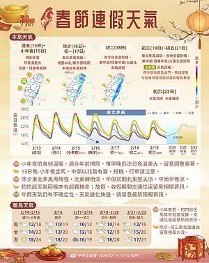 春節天氣先暖後濕冷！除夕鋒面報到轉雨降溫　初三起回暖