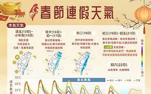 春節天氣先暖後濕冷！除夕鋒面報到轉雨降溫　初三起回暖