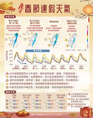 除夕鋒面報到！北台灣轉濕轉涼　金馬、西半部慎防濃霧影響交通