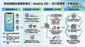 童振源專文》新加坡全民健康的新數位模式：流汗變禮券、步數變愛心