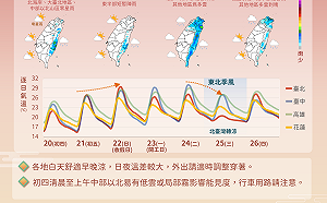 一圖掌握開工前天氣！冷暖交織溫差大　氣象署：「這天」東北季風報到全台有感
