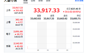 台股開盤》大盤衝漲300點 挑戰34000點 有待台積點火