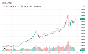 央行買盤撐金價、中國ETF暴增38公噸、短線攻防關鍵價曝光