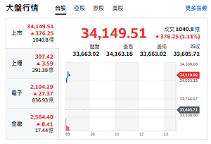 台股開盤》台積帶頭衝 大盤站上34100點 分析師：34000以上有壓