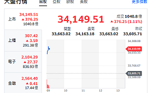 台股開盤》台積帶頭衝 大盤站上34100點 分析師：34000以上有壓
