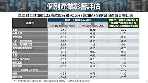 經長：美新關稅僅影響工具機機械等　整體仍比去年好