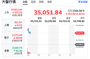 台股開盤》大盤續衝350點、站上35000點、乖離率大仍續漲原因曝光