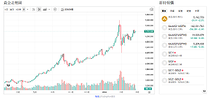兩大原因推升金價！春季買盤回歸？法興預告央行將再加碼黃金