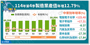 AI熱潮帶動生產動能  製造業去年產值首度突破20兆大關  連續2年正成長