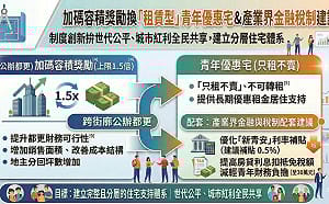 容積換青年優惠宅 學界提「比例、獎勵、時程」三原則簡化都更機制