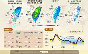 氣溫狂飆34度後急凍！氣象署揭元宵節降溫時間表：「這三天」須防大雨