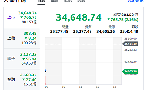 台股開盤》美伊衝突 台股跳水逾700點 分析師：若避險擴散回測34000