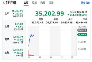 台股開盤》美伊衝突  開盤重挫765點後 上演驚險反攻 重返35000