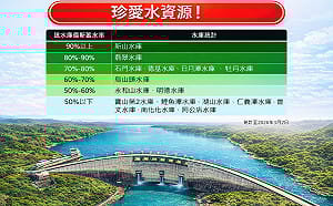 缺水警訊！7水庫蓄水量不到一半  專家示警：單靠春雨難解渴