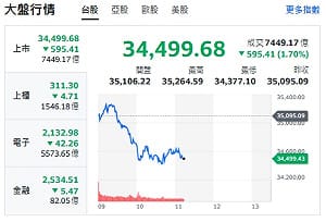 台股盤中一度重挫逾520點 恐慌指數攀升 殺盤族群曝光