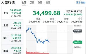 台股盤中一度重挫逾520點 恐慌指數攀升 殺盤族群曝光
