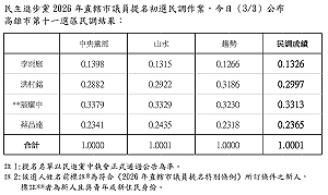 綠高市議員初選第11選區  張耀中、洪村銘和李雨庭出線