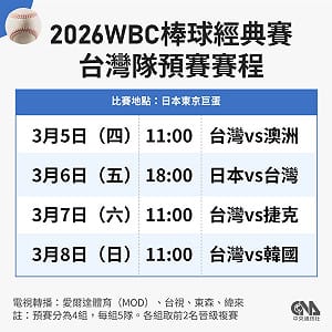 WBC經典賽台灣隊5日開戰　全台戶外直播齊應援