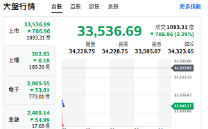 台股開盤》台積電撐盤失靈 大盤失守34000關卡 短線熱區浮上檯面