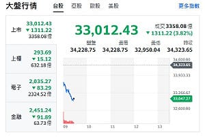 台股開盤》台積撐盤失靈 大盤跌逾千點 力守33000 短線熱區浮檯面