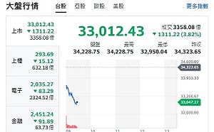 台股開盤》台積撐盤失靈 大盤跌逾千點 力守33000關卡 短線熱區浮檯面