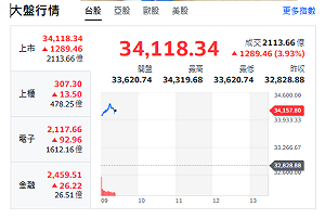 台股開盤》台積電強彈 大盤漲逾千點 報復性反彈來了