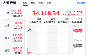 台股開盤》台積強彈逼近2000大關 大盤漲逾千點 報復性反彈來了