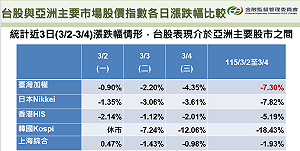 美伊戰爭讓台股3天跌7.3%　金管會：密切關注變化因應