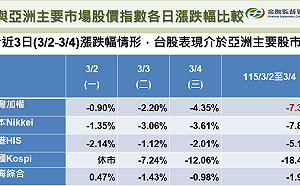 美伊戰爭讓台股3天跌7.3%　金管會：密切關注變化因應