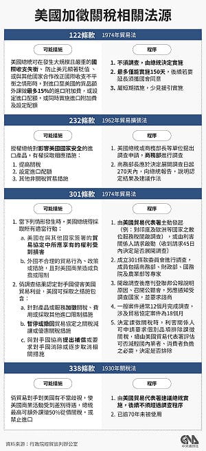 川普揚言祭15%全球性關稅  美國24州批濫權提告