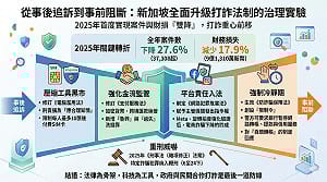 童振源專論》從事後追訴到事前阻斷：新加坡全面升級打詐法制的治理實驗
