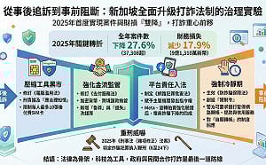 童振源專論》從事後追訴到事前阻斷：新加坡全面升級打詐法制的治理實驗