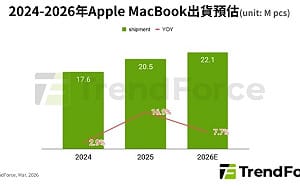 Apple向下搶市！599美元MacBook Neo瞄準教育市場